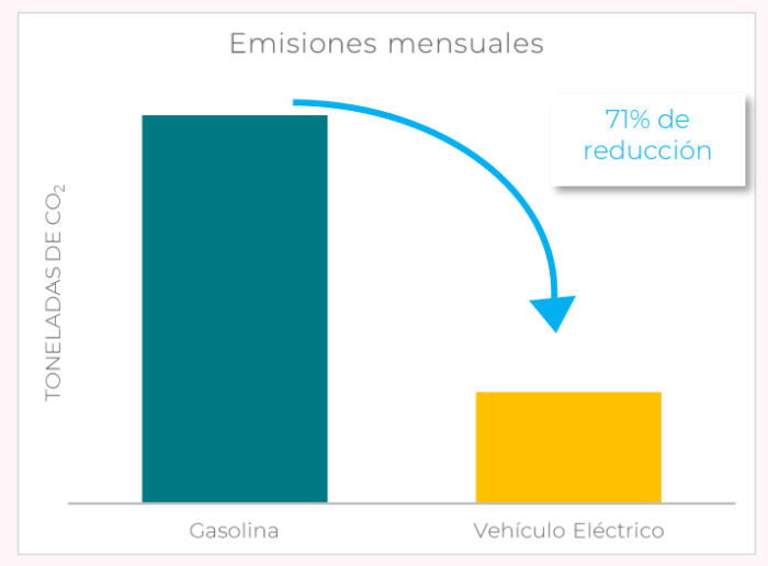 estadísticas de emisiones mensuales de CO2